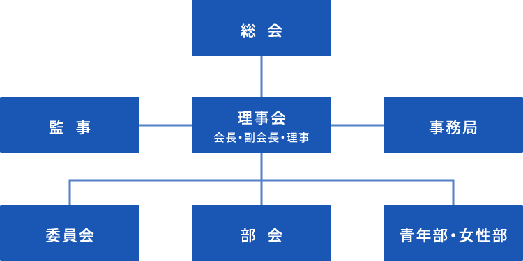 長島町商工会組織図